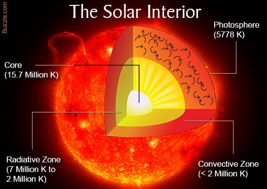 struttura del sole.jpg