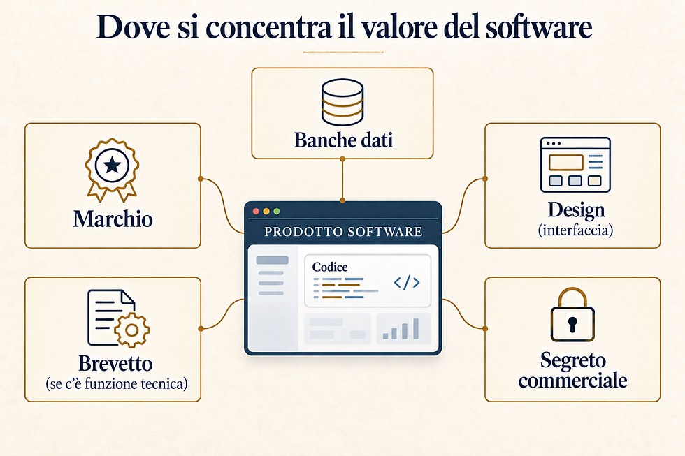 Dove si concentra il valore del software