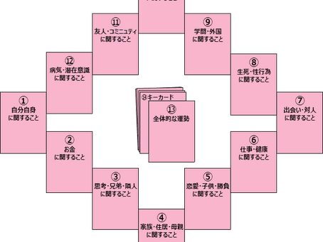 ホロスコープスプレッド(タロット)