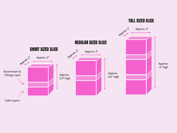 Cake slice size comparison diagram showing short regular and tall slice options by Cake and Layer