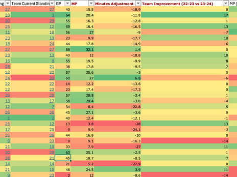 2023 NBA Draft Rookie Season Correlations