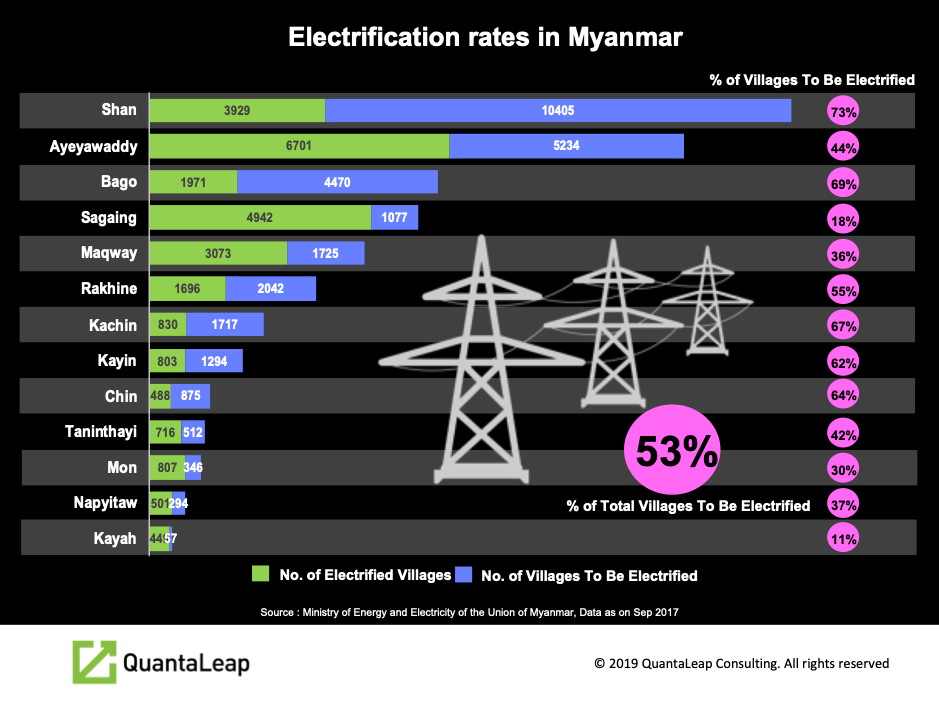 Rural electrification in Myanmar - Green Energy