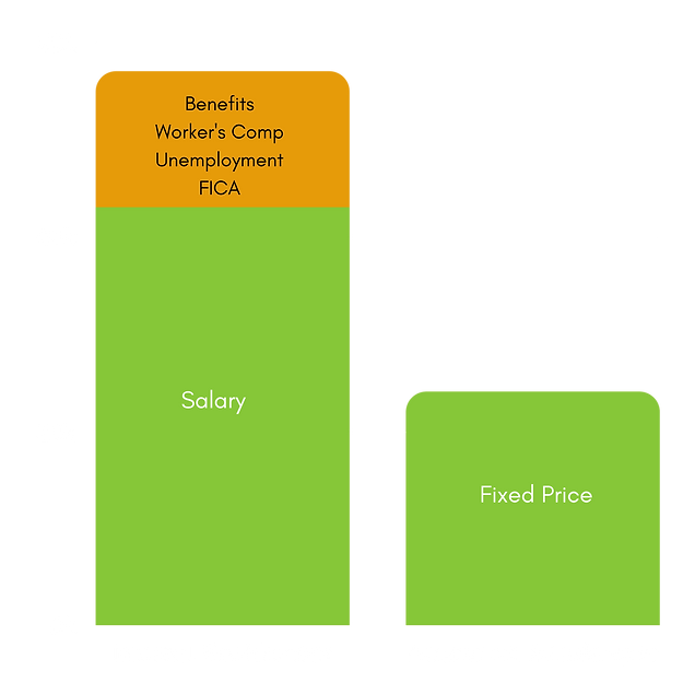 Graph Showing cost difference between internal bookkeeper and our services