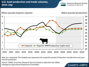 USDA chart showing U.S. beef production, imports and exports, illustrating the supply backdrop behind the 2026 temporary beef import quota
