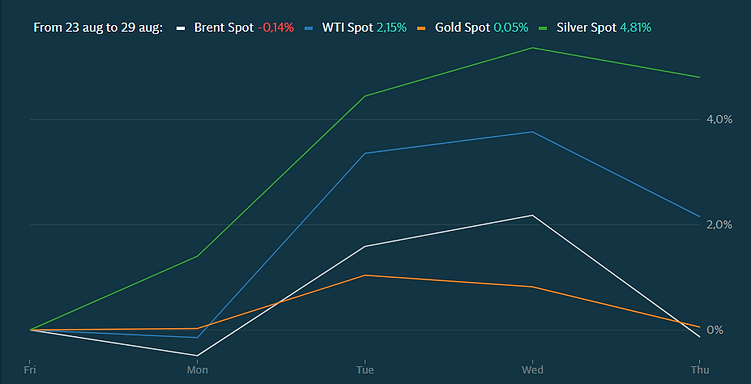 Commodities aug 26-30.PNG