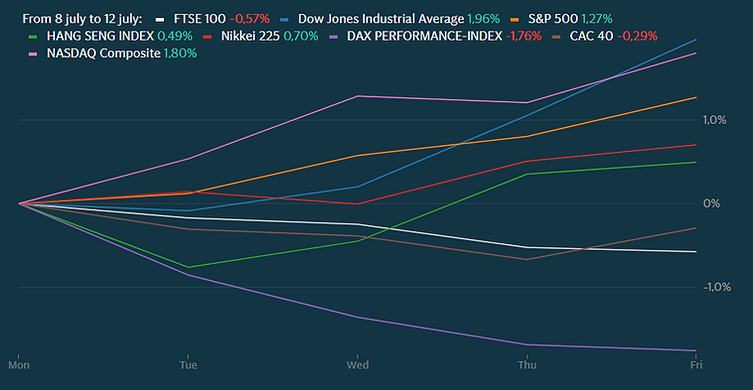 Markets July 8-12.PNG