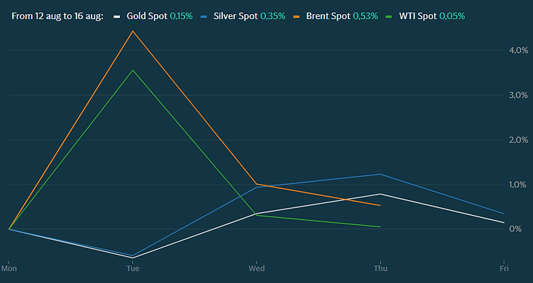 Commodities aug 12-16.PNG