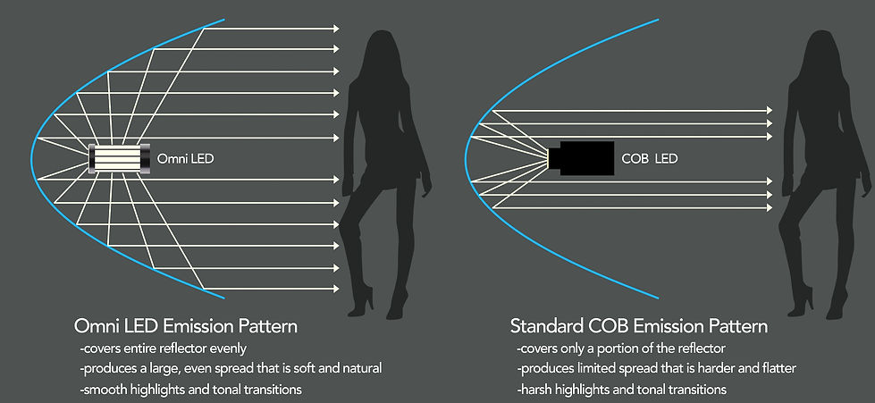 Omni LED emission pattern, showing the spread inside a reflector.