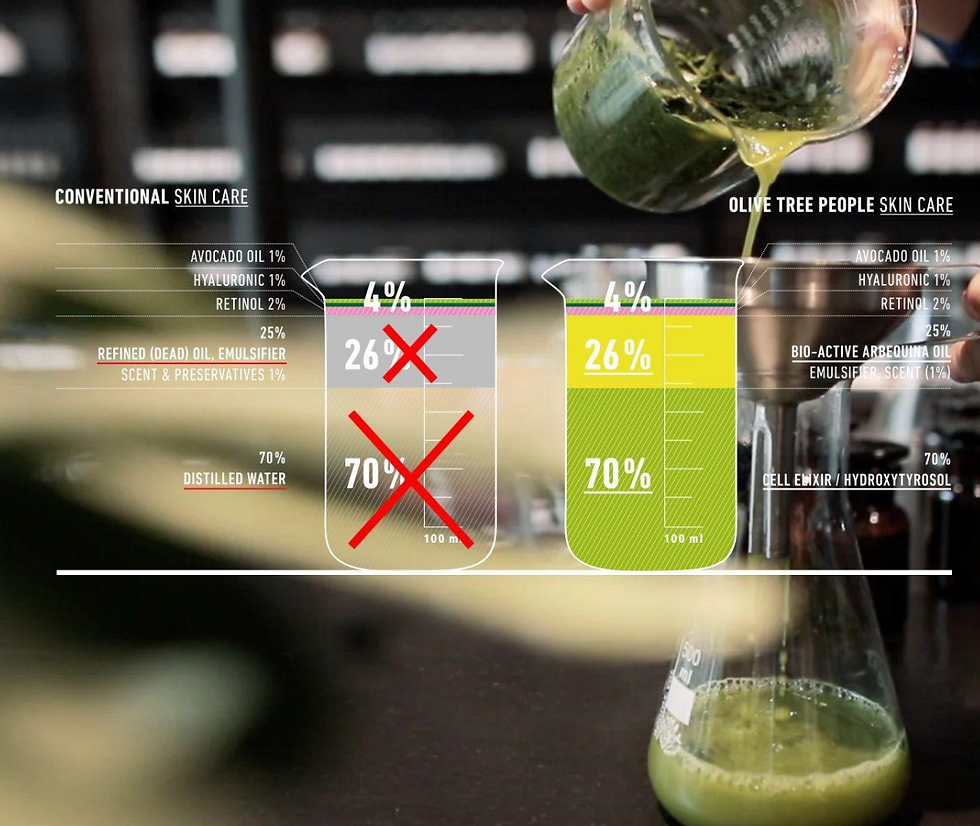 Side-by-side comparison of two 100ml beakers showing the ingredient breakdown of conventional skincare versus Olive Tree People (Oliveda) skincare. Both formulas share the same top 4% — avocado oil, hyaluronic acid, and retinol. The key difference: conventional skincare fills the remaining 96% with 26% refined (dead) oil, emulsifiers, scent, and preservatives, plus 70% distilled water — marked with a red X. Oliveda replaces those with 26% bio-active Arbequina oil and 70% Cell Elixir made from hydroxytyrosol, a powerful olive-derived antioxidant. The Oliveda beaker glows bright green, contrasting with the gray, water-filled conventional formula.