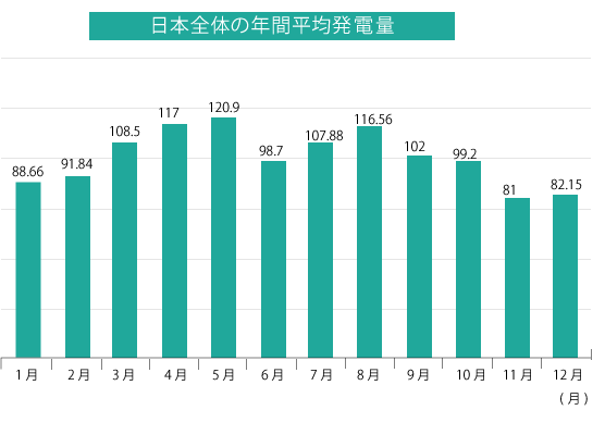 発電量年間グラフ