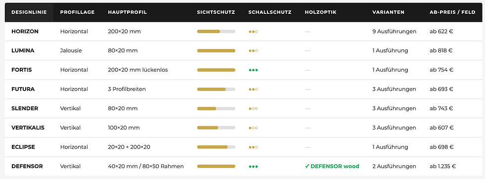 Vergleich der verschiedenen Zaun Designlinien