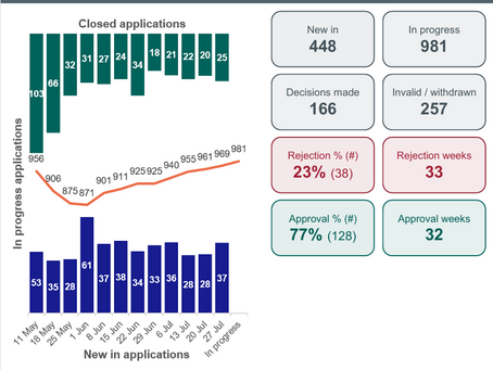 Building control approvals: the latest data from the BSR