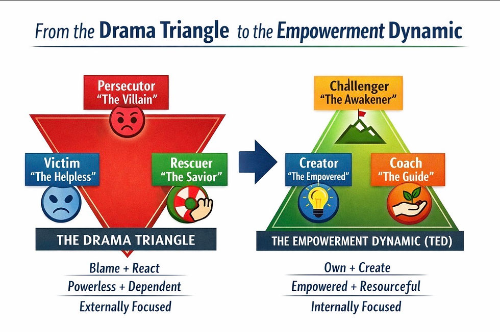 Diagram shows the Drama Triangle shifting to the Empowerment Dynamic, with roles like Victim to Creator, featuring colorful triangles.