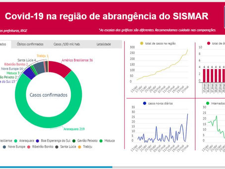 SISMAR cria monitor de Covid-19 para região