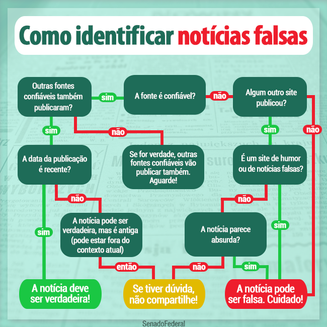 Sabe identificar "Fake News"