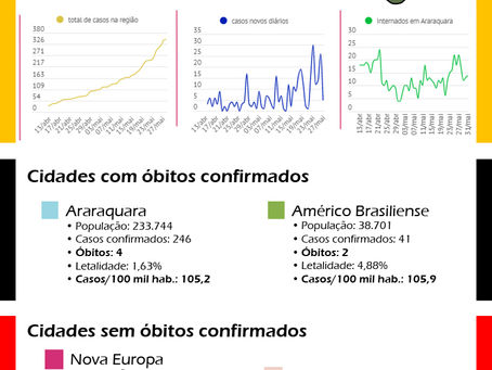 Covid-19: Situação epidemiológica da região de abrangência do SISMAR - 01/06/2020