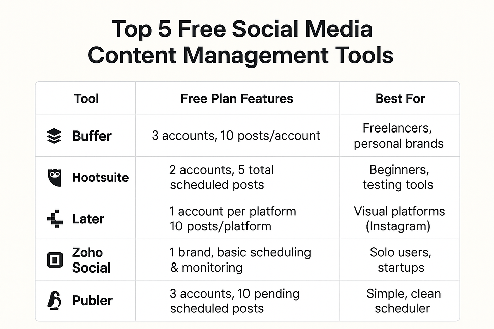 top 5 free social media content management tools