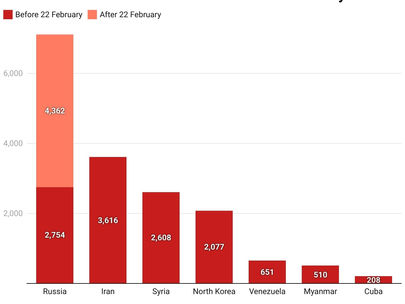 Russia Is Now The World's Most Sanctioned Country