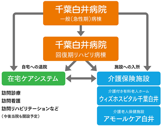 3施設1体型の体制 千葉白井病院 公式 二次救急指定病院