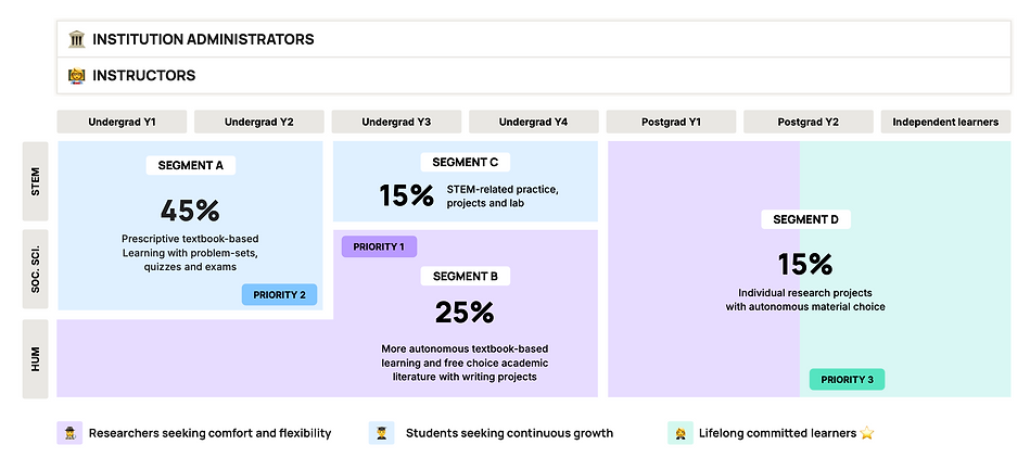user segments