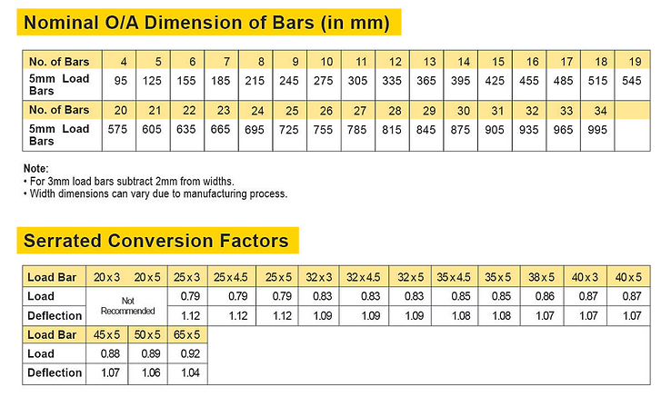 Steel Grating Series 1 (A & B Pattern) Pattern Table