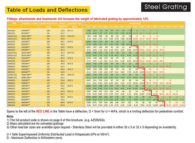 Steel Grating Series 1 (A & B Pattern) Pattern Table