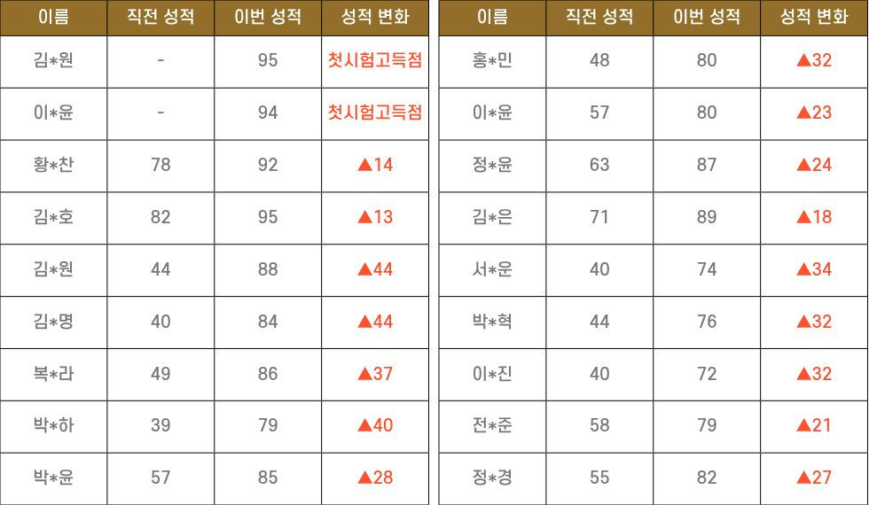 25년 2학기 기말고사 성적 상승