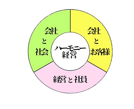 ハーモニー経営3つの和_edited.png