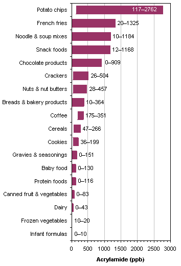 Fonti di acrilammide (FDA-2002)