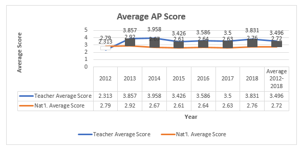 AP Teacher compared to Natl.PNG