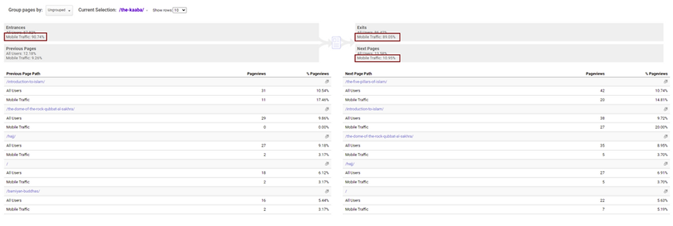 Entrance & Exit Rate From Google Analytics