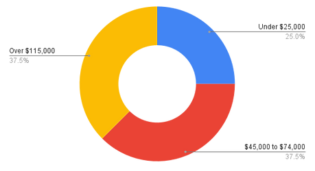 Average Income of Participants.png