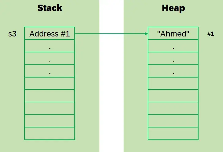 All about String in DotNet (.NET) CSharp (C#). Immutable StringBuilder Memory Performance Optimization Optimisation thread Safe Copy Clone Stack Heap Code Coding Programming Software Design Development Engineering Architecture Best Practice