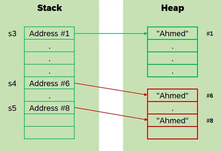 All about String in DotNet (.NET) CSharp (C#). Immutable StringBuilder Memory Performance Optimization Optimisation thread Safe Copy Clone Stack Heap Code Coding Programming Software Design Development Engineering Architecture Best Practice