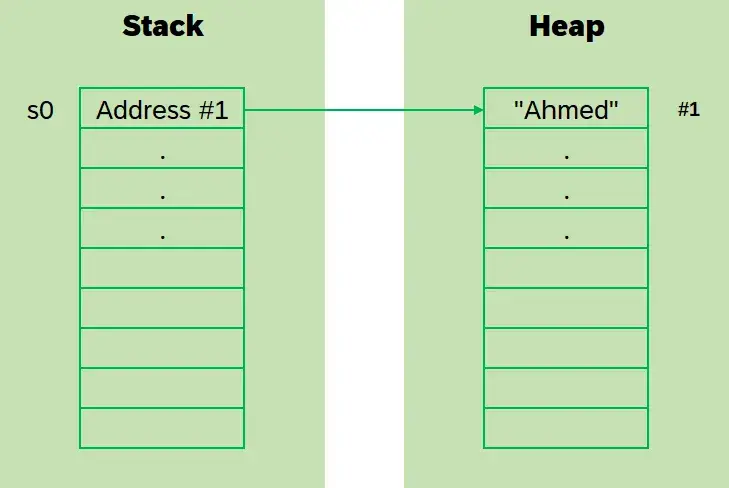 All about String in DotNet (.NET) CSharp (C#). Immutable StringBuilder Memory Performance Optimization Optimisation thread Safe Copy Clone Stack Heap Code Coding Programming Software Design Development Engineering Architecture Best Practice