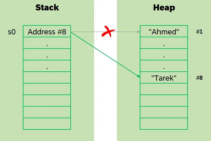 All about String in DotNet (.NET) CSharp (C#). Immutable StringBuilder Memory Performance Optimization Optimisation thread Safe Copy Clone Stack Heap Code Coding Programming Software Design Development Engineering Architecture Best Practice