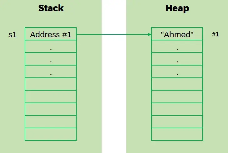 All about String in DotNet (.NET) CSharp (C#). Immutable StringBuilder Memory Performance Optimization Optimisation thread Safe Copy Clone Stack Heap Code Coding Programming Software Design Development Engineering Architecture Best Practice