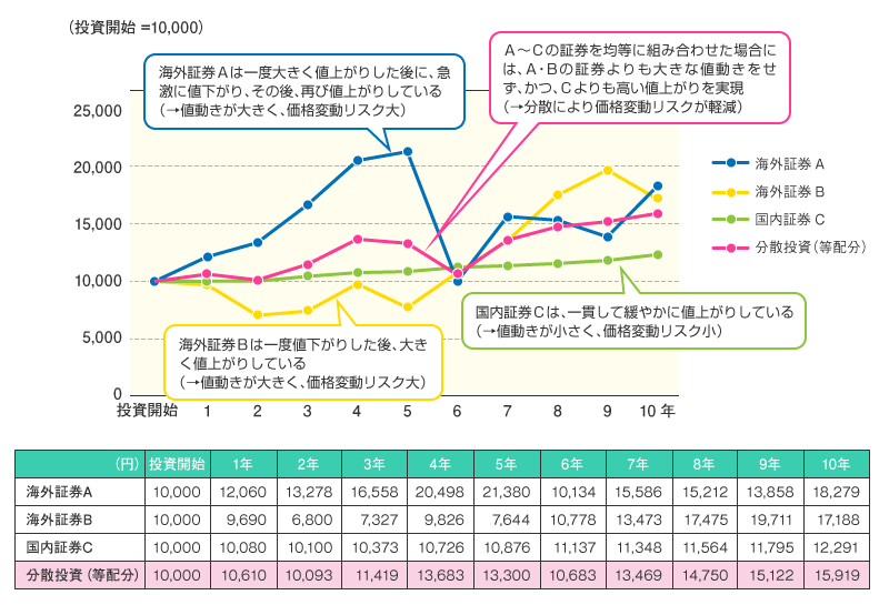 分散投資