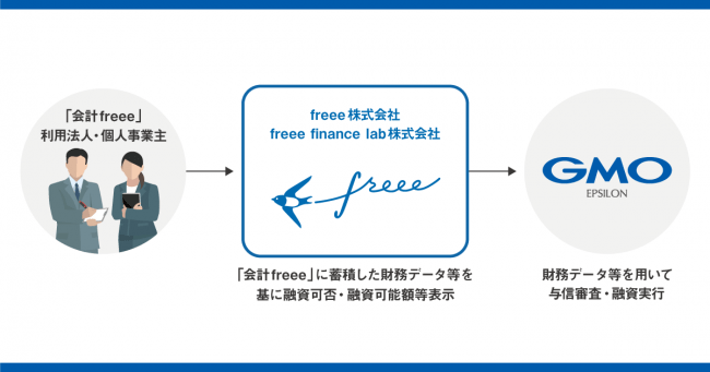 中小企業 クラウド会計