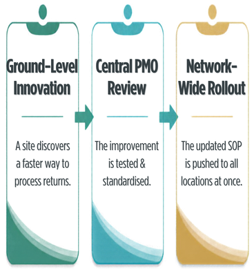ground level innovation, central PMO review and network wide rollout