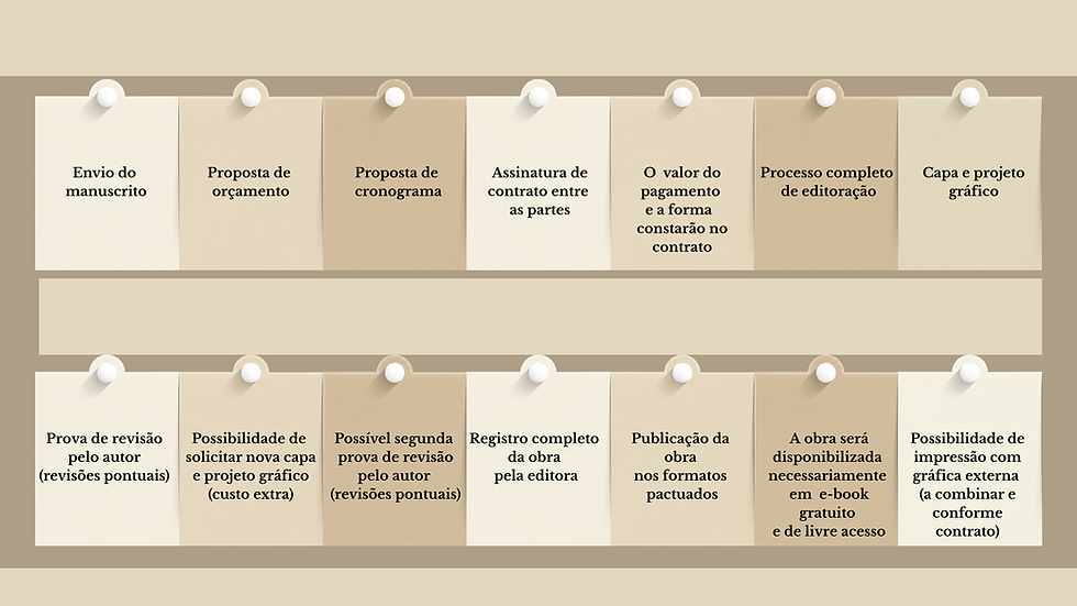 Envio do manuscrito - Orcamento - Cronograma proposto - Assinatura de contrato e condições