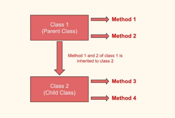 Inheritance in python
