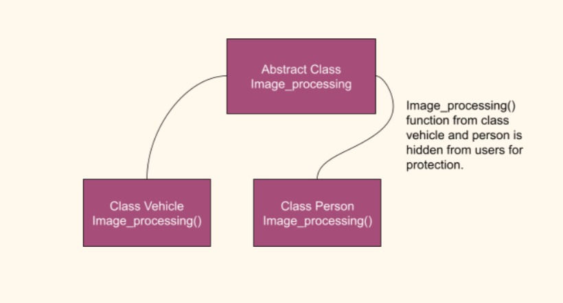 Data abstraction in python