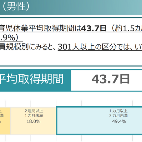 男性の育休取得率が５割に近づく！？
