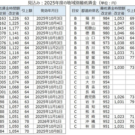 熊本　社労士　最低賃金