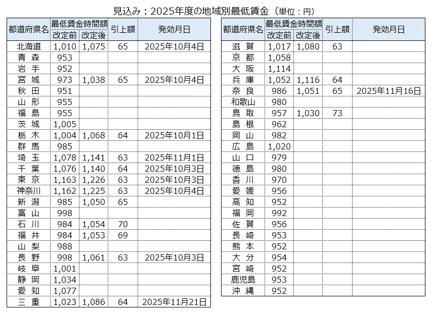 熊本 社労士 最低賃金