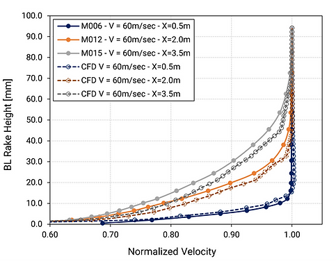 BoundaryLayerResults_Plot_WindTunnel.png