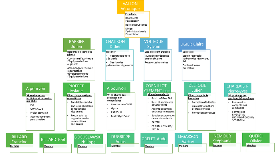 organigramme CODIR WIX 02 2022.png