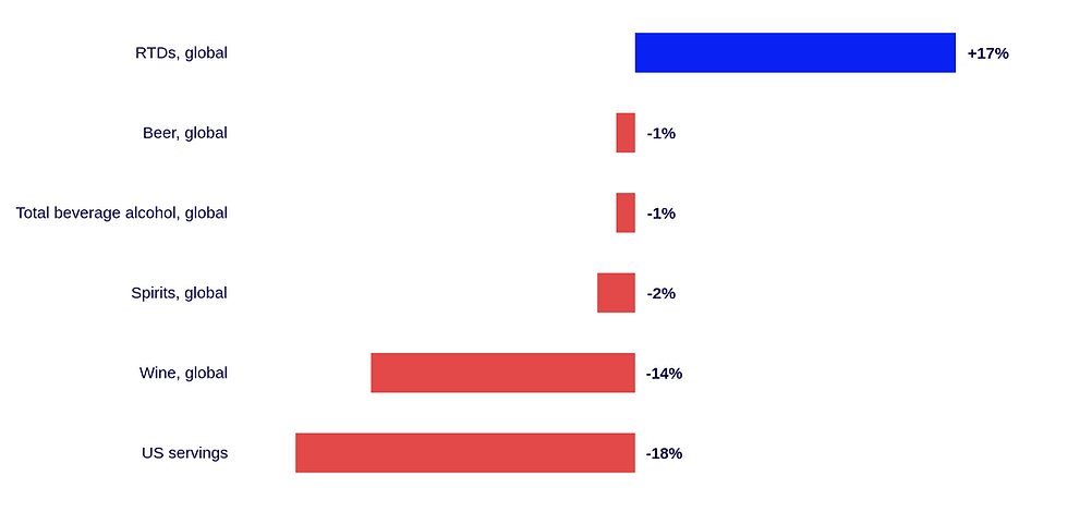 Bar chart of IWSR's 2025 to 2035 forecast: global RTDs up 17%, global wine down 14%, US servings down 18%