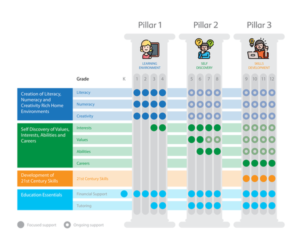 Learning for Success - Pillars.png